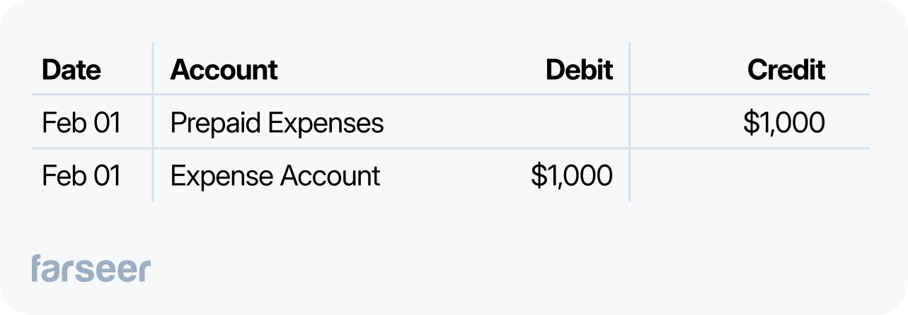 Journal entry showing monthly recognition of a prepaid expense. On February 1: Debit Expense Account $1,000, Credit Prepaid Expenses $1,000. Farseer logo at the bottom.