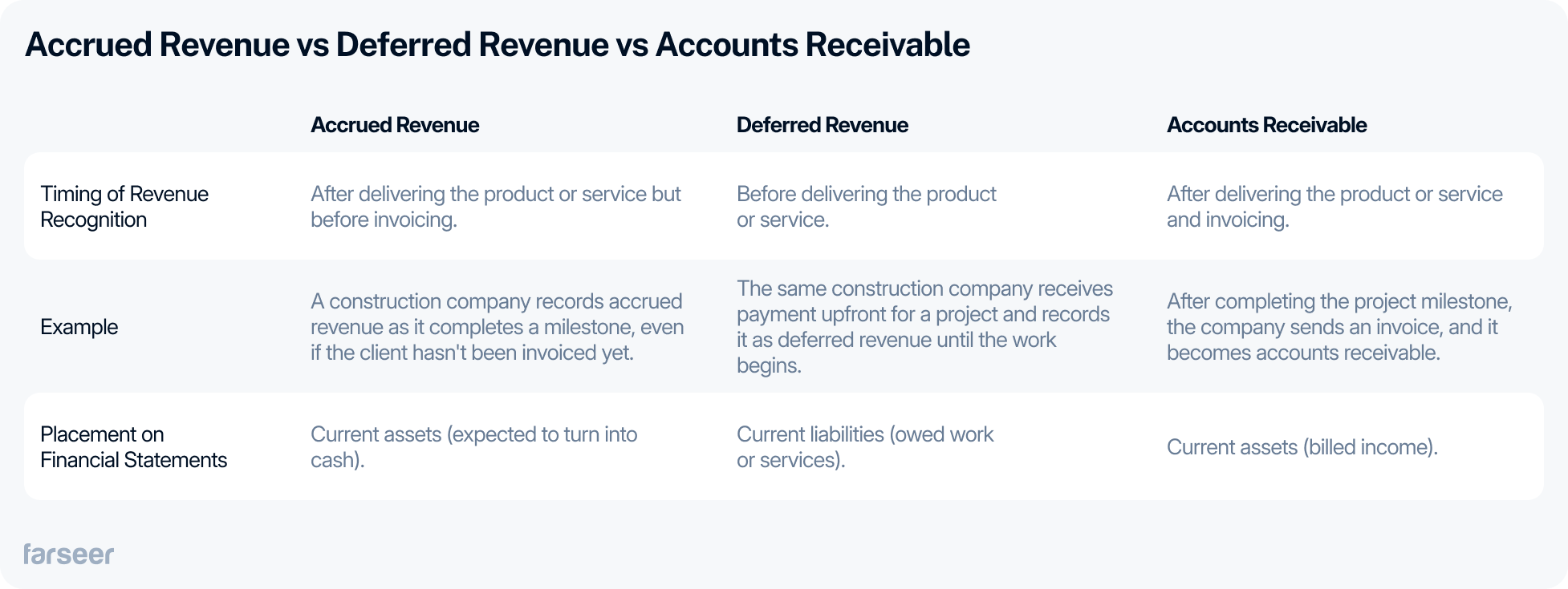 Comparison table showing the differences between Accrued Revenue, Deferred Revenue, and Accounts Receivable. It outlines timing of revenue recognition, examples using a construction company, and how each item is classified on financial statements. Accrued revenue is recognized after delivery but before invoicing and listed as a current asset. Deferred revenue is recorded before delivery and listed as a liability. Accounts receivable is recognized after invoicing and listed as a current asset