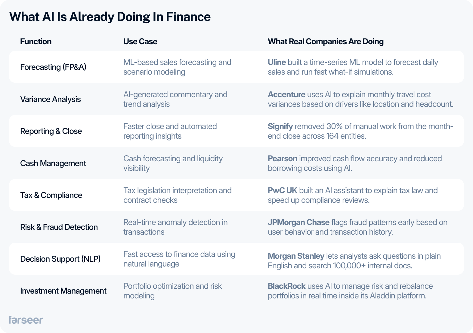 AI in finance use cases and real examples – functions like forecasting, reporting, cash management, and fraud detection are already being enhanced by AI tools at companies such as Uline, Accenture, PwC UK, JPMorgan Chase, and BlackRock.