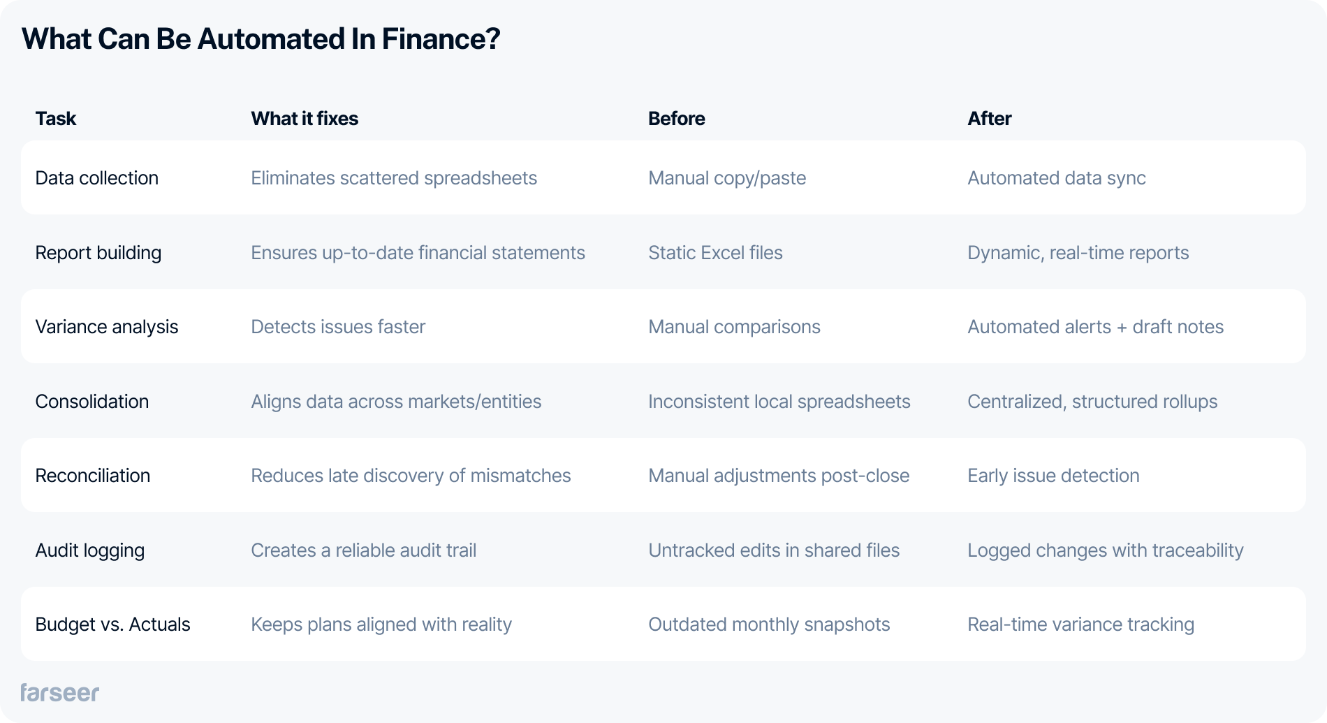 Table outlining what can be automated in finance and how financial reporting automation transforms processes like data collection, report building, consolidation, and audit logging from manual to real-time.