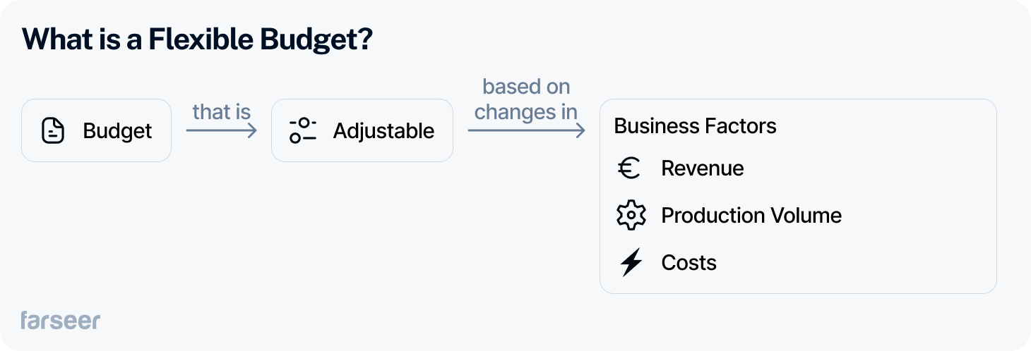 what is a flexible budget - budget that is adjustable based on changes in business factors