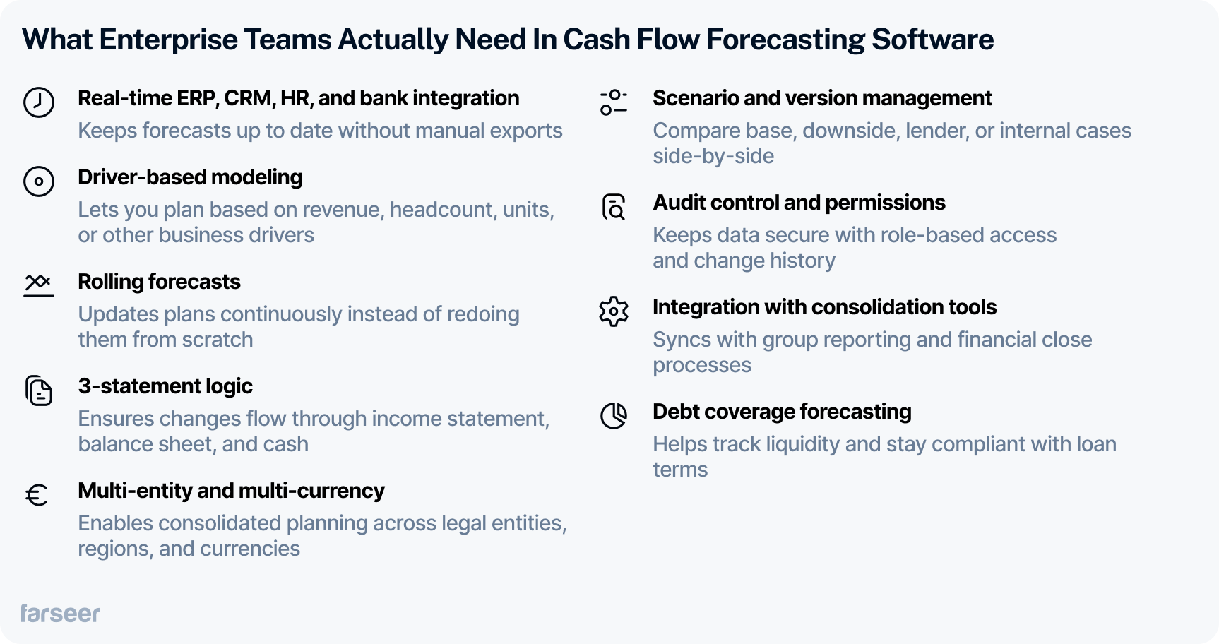 The image outlines essential features that enterprise teams look for in cash flow forecasting software. It highlights real-time integrations with ERP and banking systems, driver-based modeling, rolling forecasts, 3-statement logic, multi-entity support, scenario comparisons, audit controls, and debt coverage forecasting. Each item includes a brief explanation and is paired with an icon.
