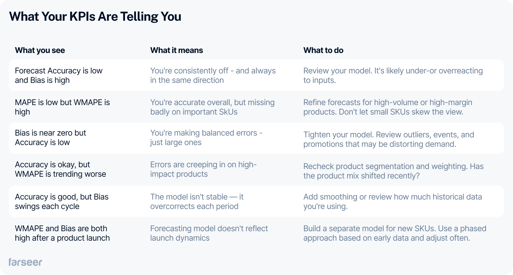 Comparison table explaining how to interpret demand forecast accuracy KPIs like Forecast Accuracy, Bias, MAPE, and WMAPE. Each row matches common KPI patterns with their meaning and suggested actions. Examples include high Bias with low Accuracy and low MAPE with high WMAPE. The table helps demand planners improve forecasting models and fix SKU-level issues in their demand planning process.