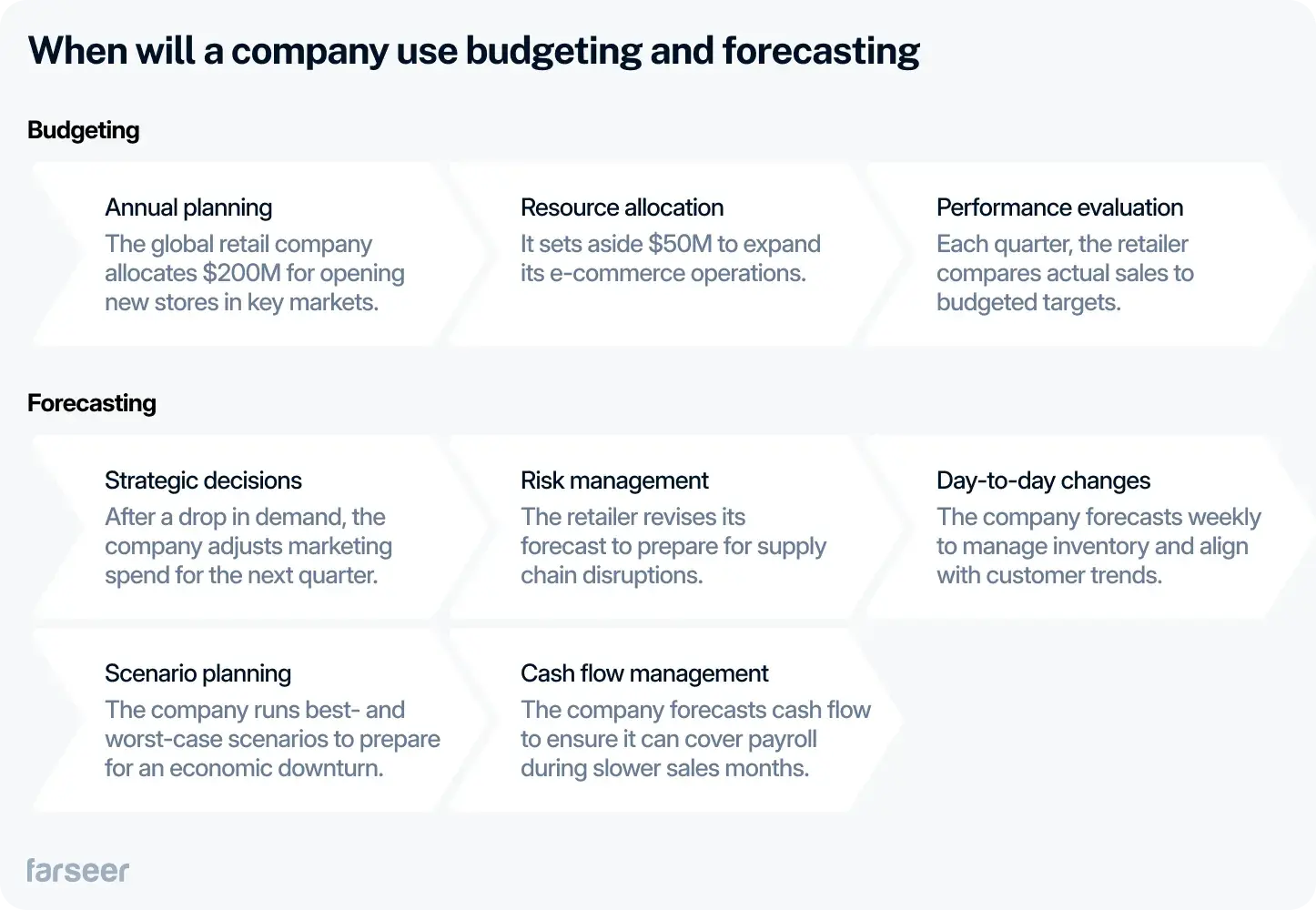 when will a company use budgeting and forecasting