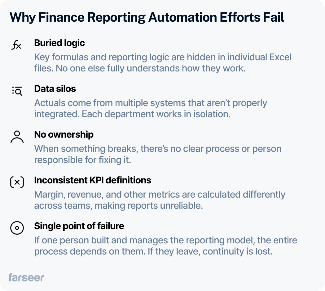  Infographic listing five reasons why financial reporting automation efforts fail: buried logic, data silos, lack of ownership, inconsistent KPI definitions, and single point of failure.