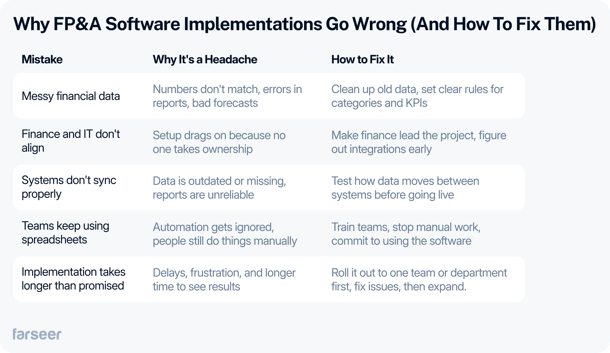 Picture showing why FP&A software implementations go wrong and how to fix them: Common mistakes include messy financial data, misalignment between finance and IT, systems not syncing properly, reliance on spreadsheets, and slow implementation. Solutions involve cleaning up data, ensuring finance leads the project, testing data flows, training teams, and rolling out gradually.