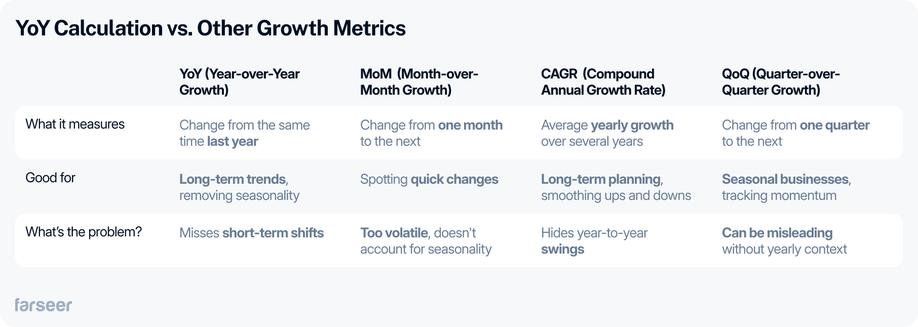 Comparison chart of YoY (Year-over-Year), MoM (Month-over-Month), CAGR (Compound Annual Growth Rate), and QoQ (Quarter-over-Quarter) metrics—shows what each measures, their best use cases, and key limitations. Farseer branding included.