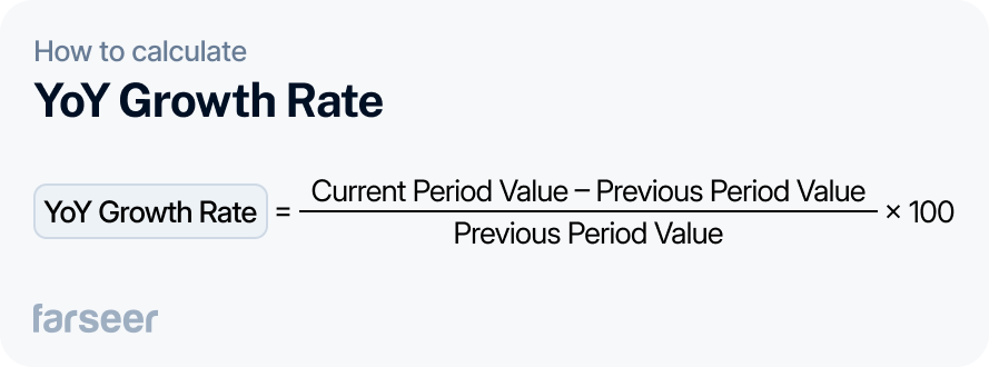 Formula diagram showing how to calculate Year-over-Year (YoY) Growth Rate: [(Current Period Value − Previous Period Value) ÷ Previous Period Value] × 100. Includes Farseer branding.