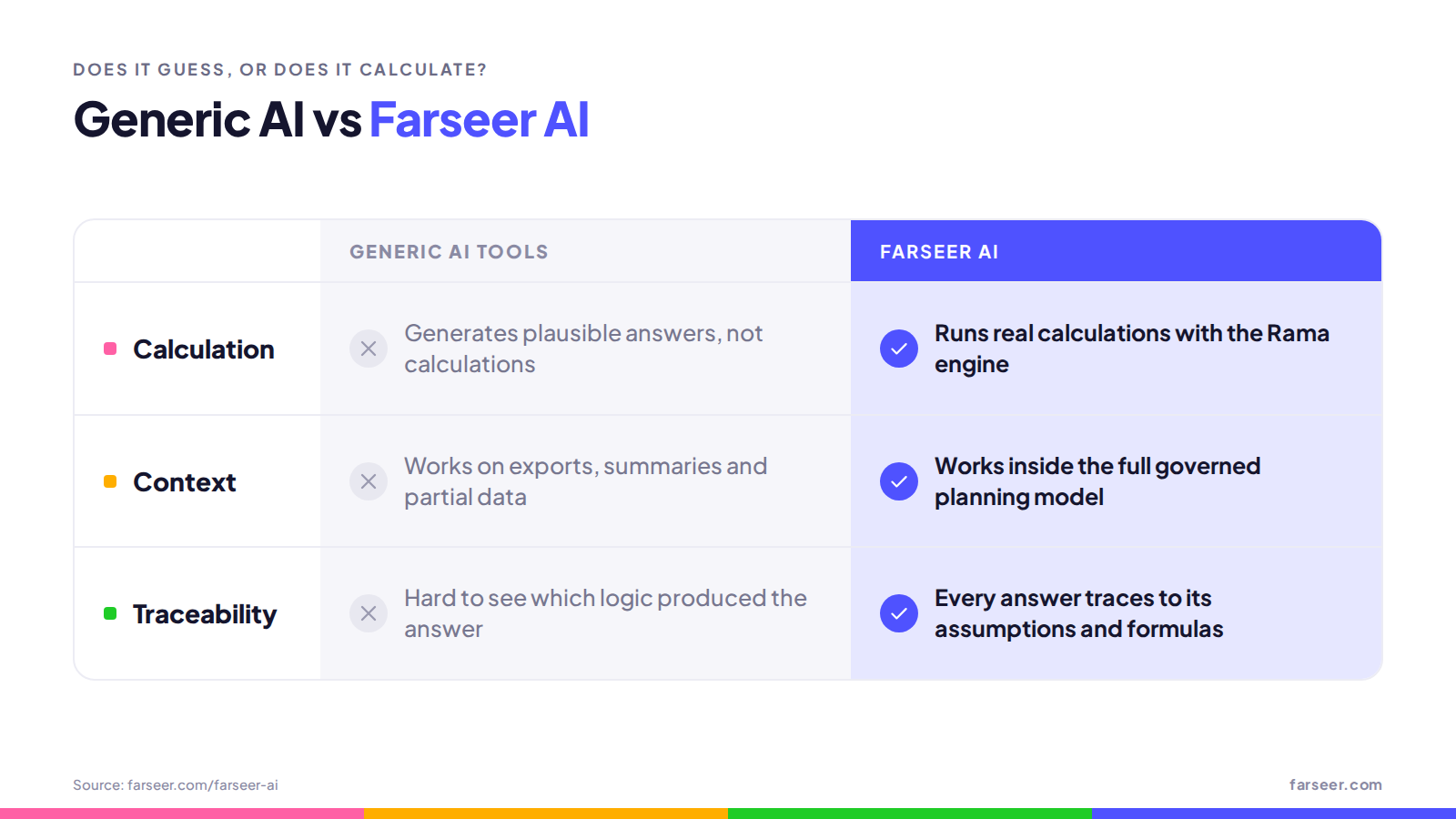generic-ai-vs-farseer-ai