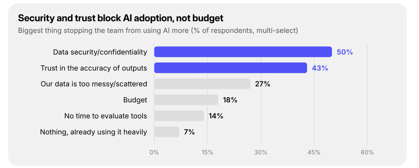 finance-pros-issue-with-security-regarding-ai